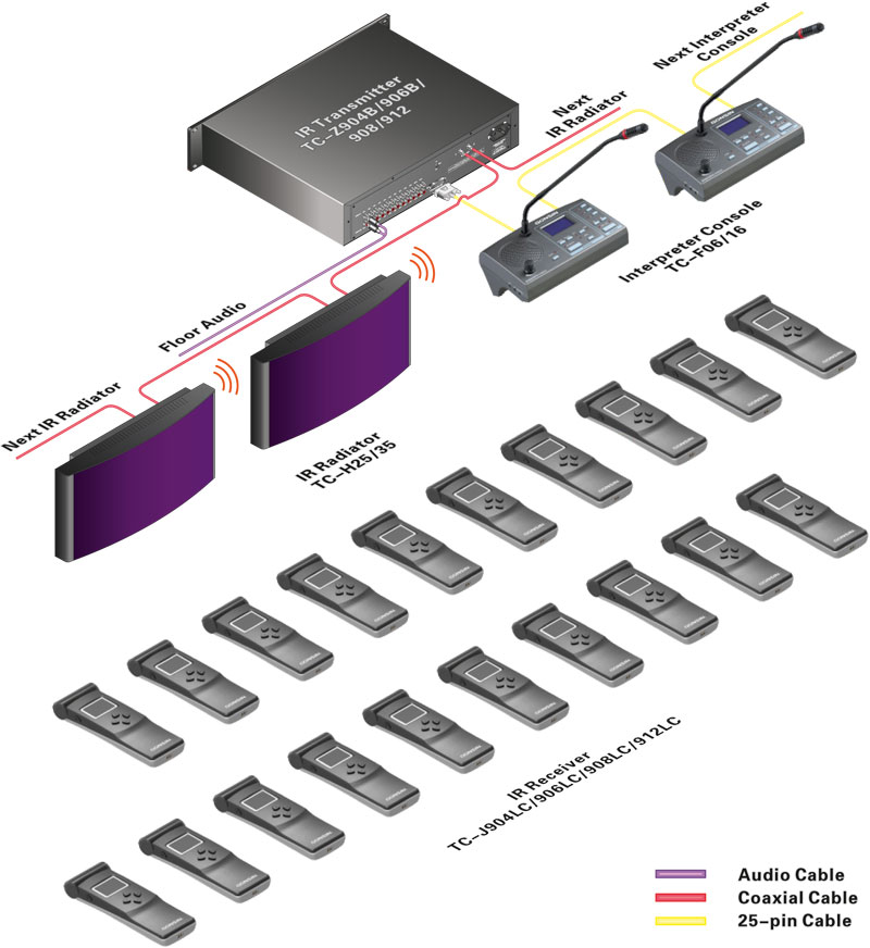 IR Simultaneous Interpretation System