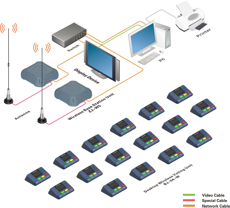 Wireless Voting System