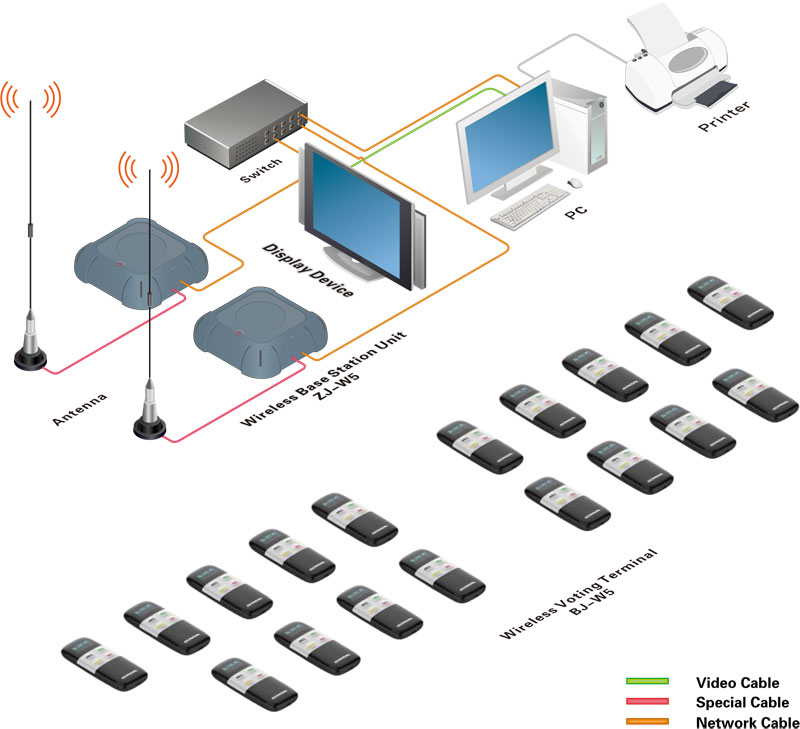 Wireless Voting System