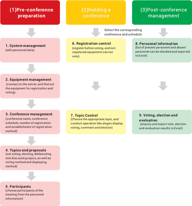 Conference Management System SoftwareV7.1.0 (Z4)