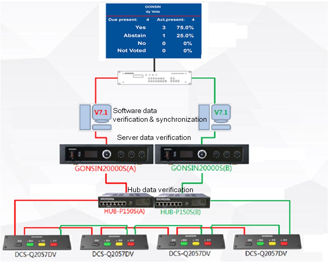 Multiple Backup Mechanism Escorting Important Conferences