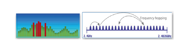 FS-FHSS (Frequency Selection - Frequency Hopping Spread Spectrum) Technology