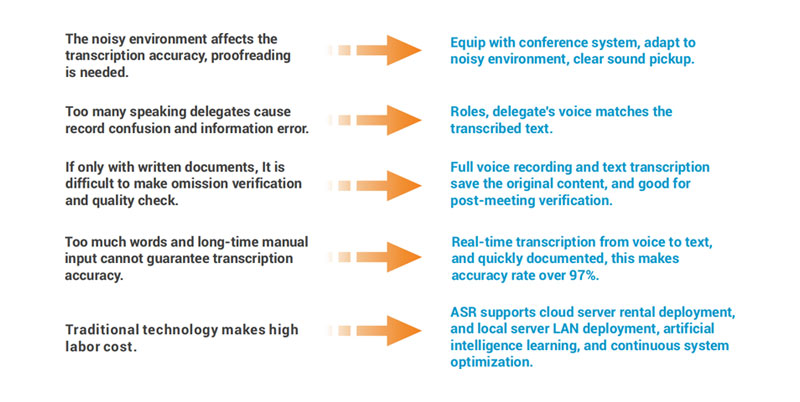 Automatic Speech Recognition System