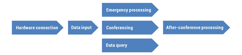 Facial Recognition Attendance Registration System Conference Registration Flow