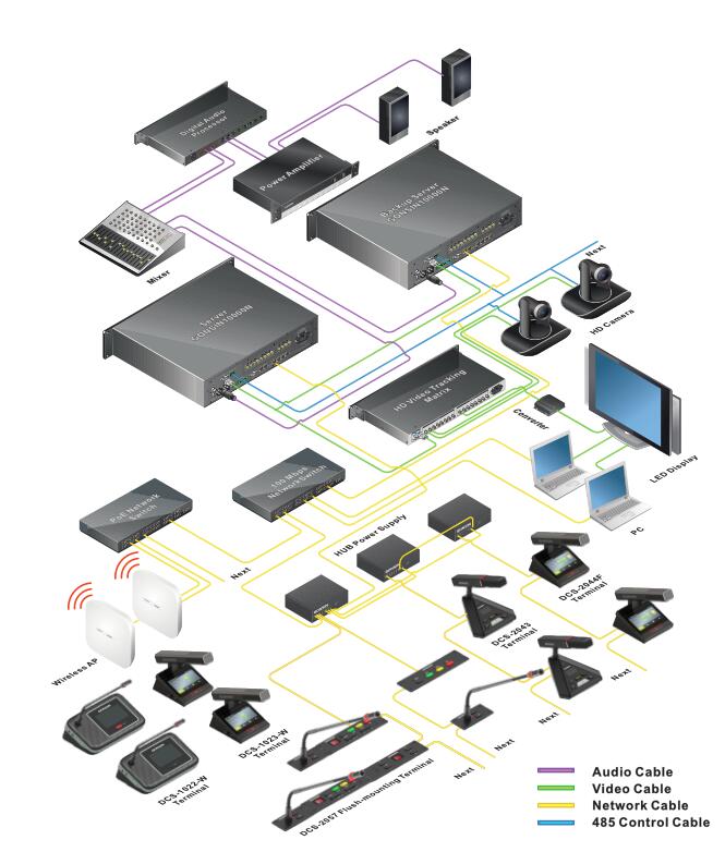 10000n Series Seamless Compatible Wired And Wireless Conference System System Configuration