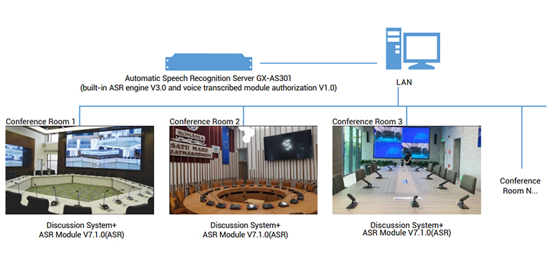 Conference Room Cluster (LAN) Privatization Deployment Scheme Connection Diagram