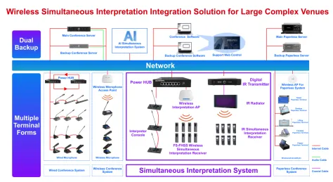 simultaneous interpretation system